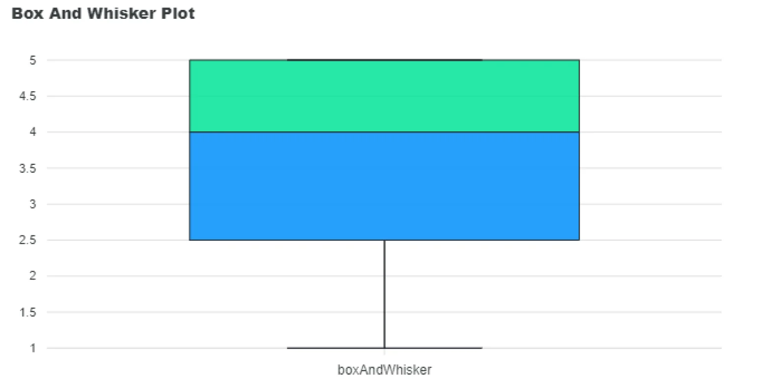 whisker and box plot